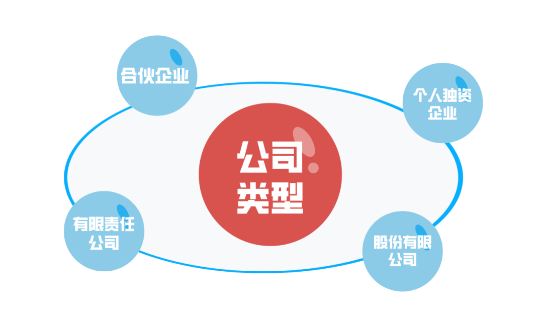 2024如何根據需求選擇企業類型：上海注冊公司全攻略